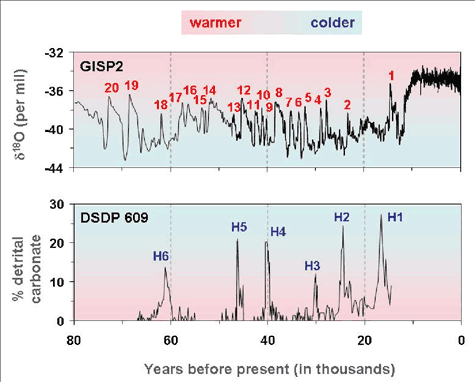 Abrupt climate change due to Dansgaard-Oeschger and Heinrich Events.