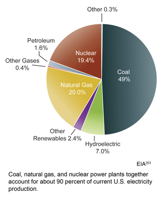 U.S. Electricity Production. (EPA)