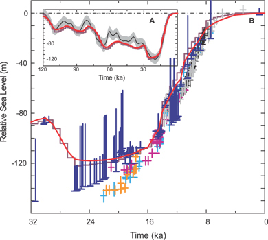 Sea level history for the last glacial-interglacial cycle.