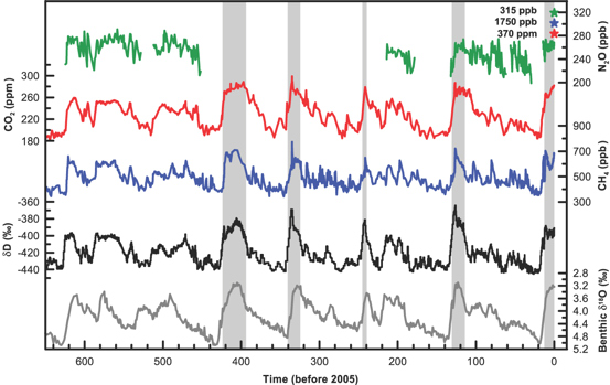 Variations found from proxies in Antarctica ice cores.