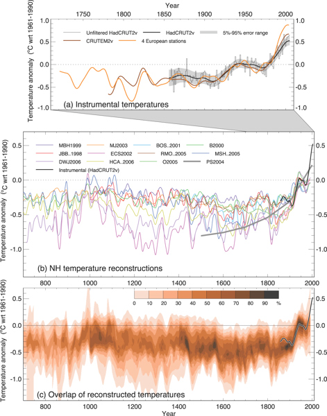 Temperature Variations in the Northern Hemisphere since 700 AD.
