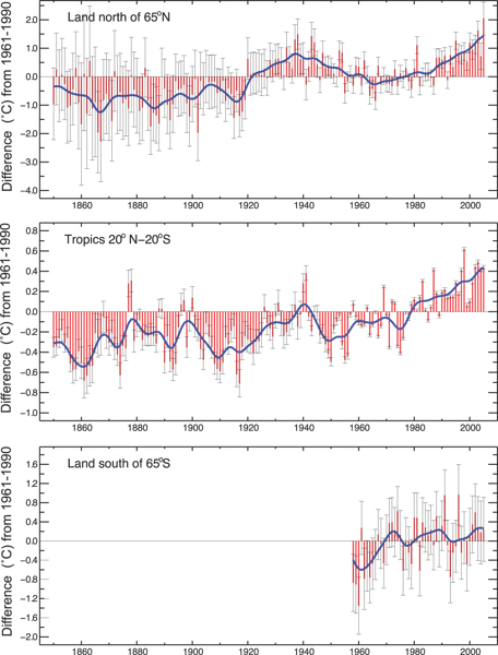 Global average annual anomalies of temperatures by region.